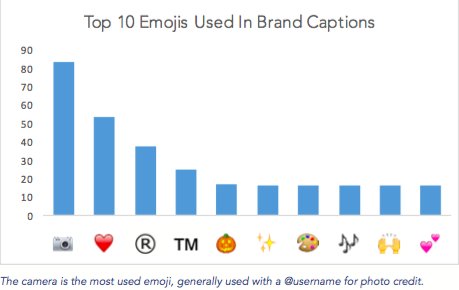 The 10 emojis brands use most on Instagram! Discover more in this Instagram kit: bit.ly/1t4js1O