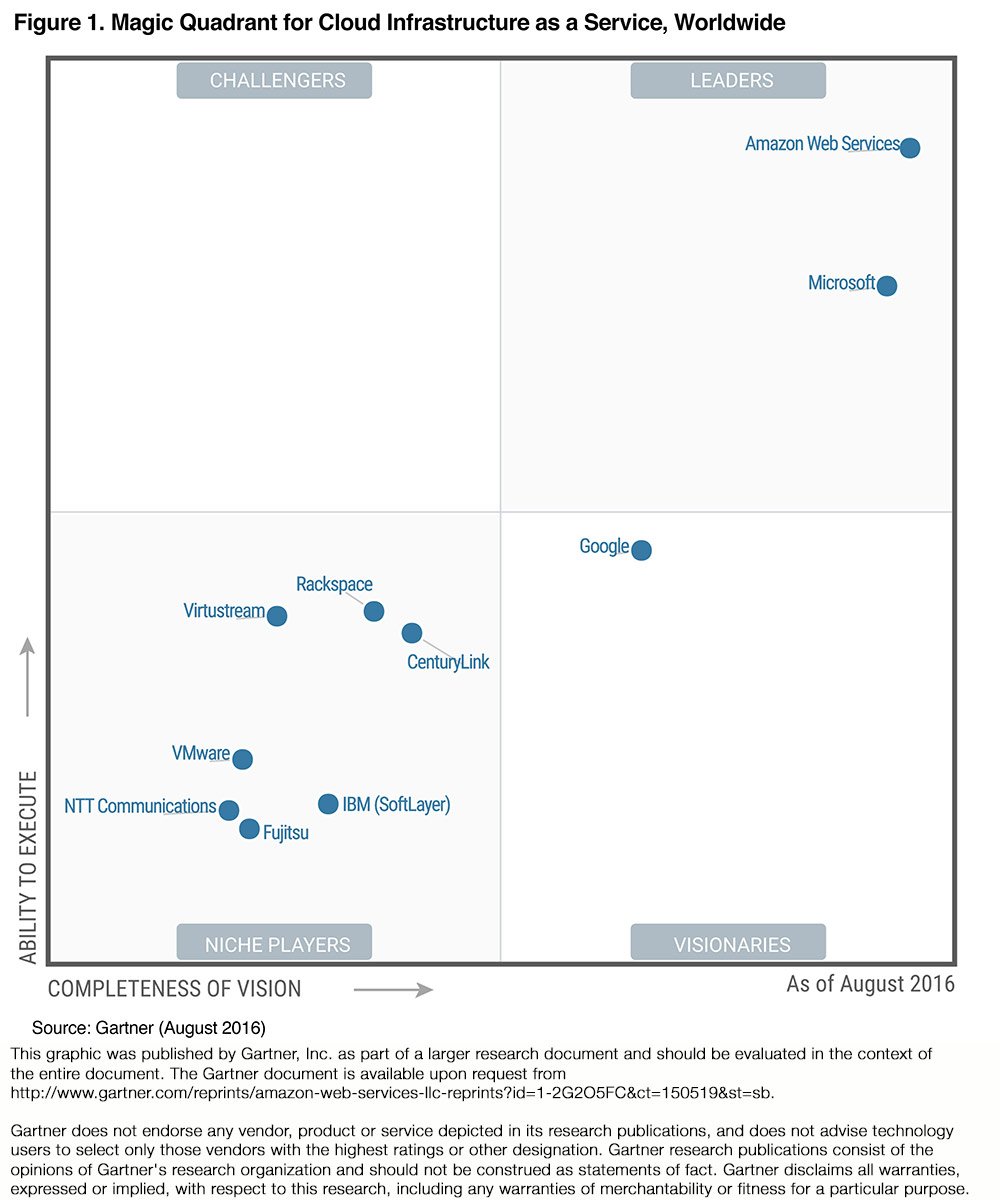 awscloud's tweet image. AWS named as a “Leader” in the Gartner Public Cloud IaaS Magic Quadrant report. amzn.to/2am7JGP