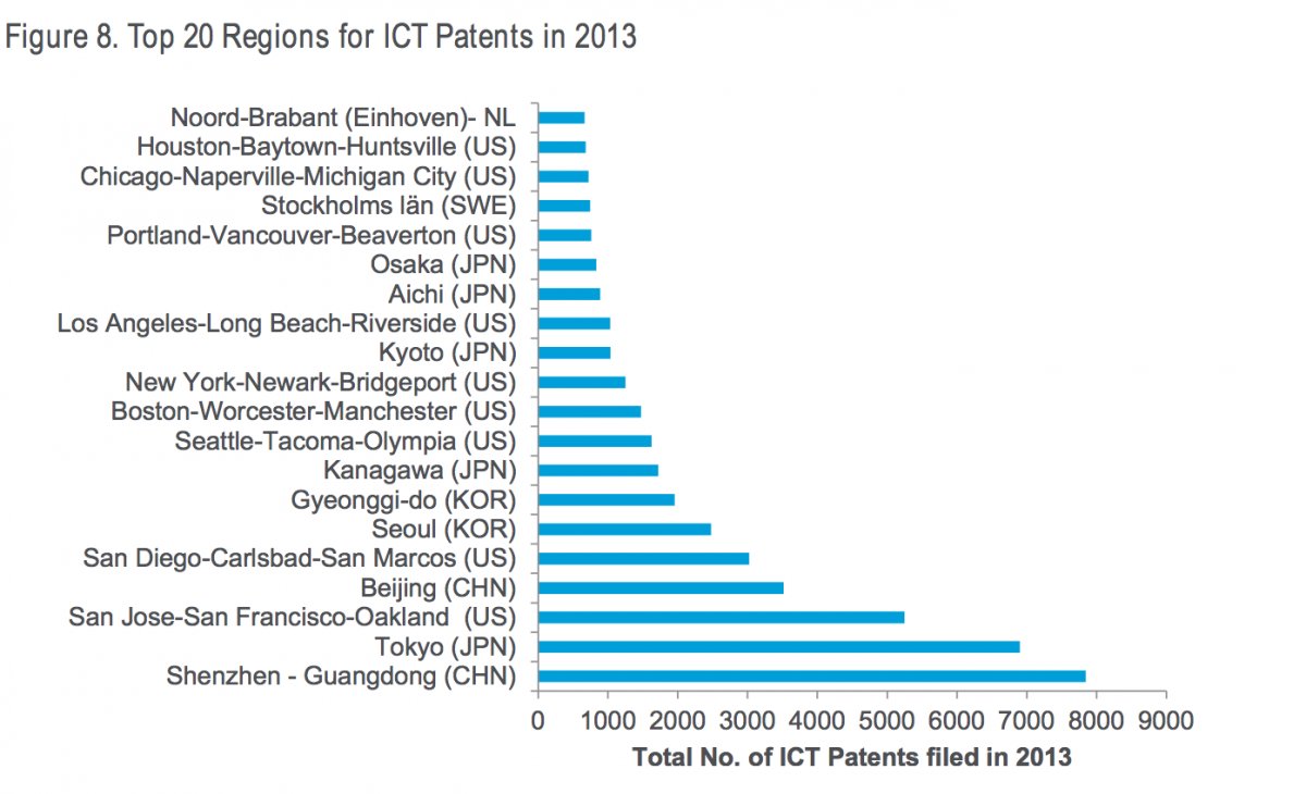 One area leads the world in filing #tech patents - and it's no longer Silicon Valley wef.ch/2b7Fh8v