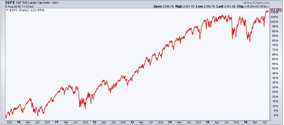 michaelbatnick's tweet image. 112% ago, in August 2009 Nouriel Roubini first started calling for a double-dip recession. 

next.ft.com/content/90227f…