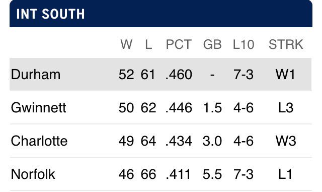 DurhamBulls's tweet image. Friendly reminder we&apos;re in 1st place with a month left, and we open a 3-game set against Gwinnett tonight. #BULLieve