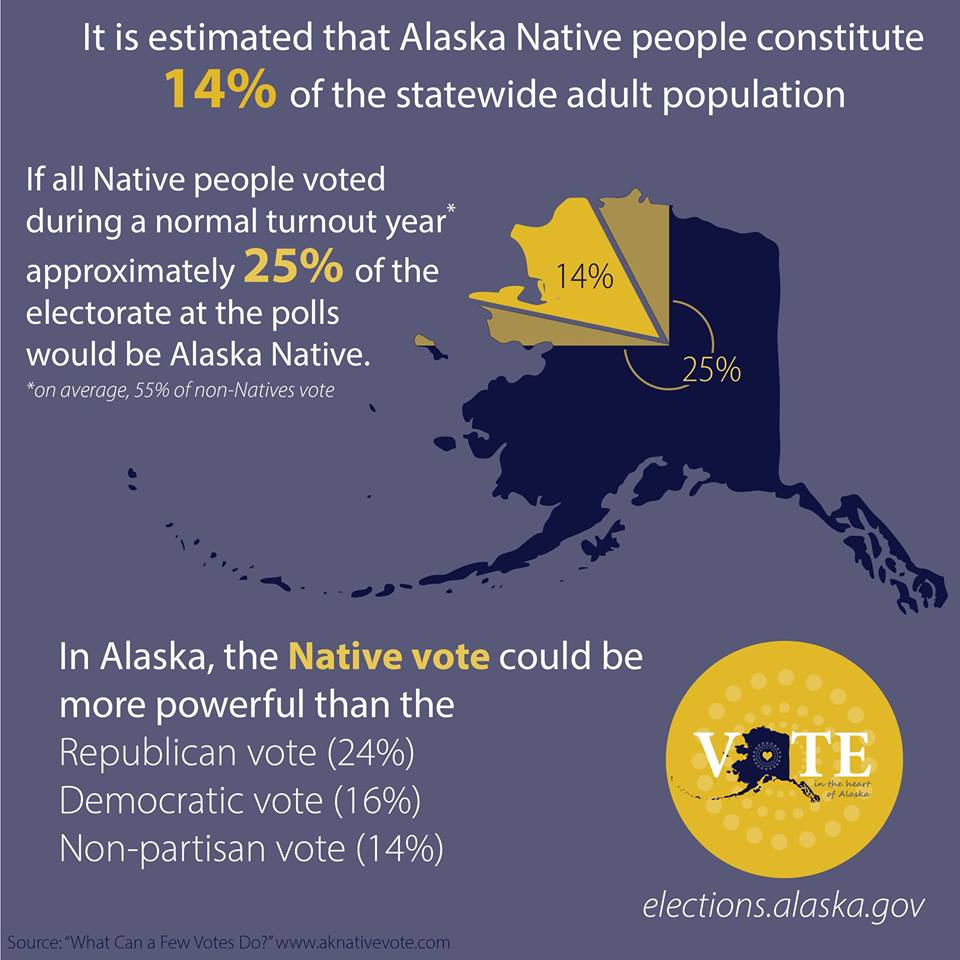 NCAIPRC's tweet image. Check out these @nativevote stats! #AlaskaNatives: Know your power! :) #VRAChat