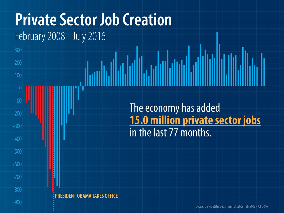 Gracias a @POTUS y medidas dems el pais se ha recuperado d una d las peores crisis económicas en la historia moderna