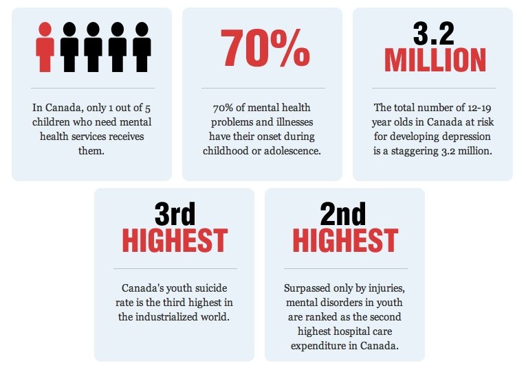 Here r some important facts abt children affected by #mentalillnesses in Canada! #recognizethesigns & #endthestigma