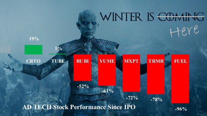 tkawaja's tweet photo. In Ad Tech, Winter is Here! https://t.co/gyQJqSjaoC