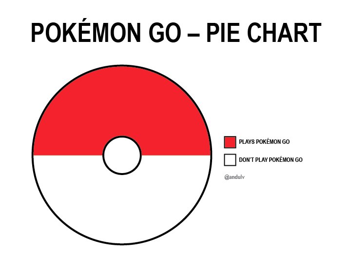 Pokemon Pie Chart