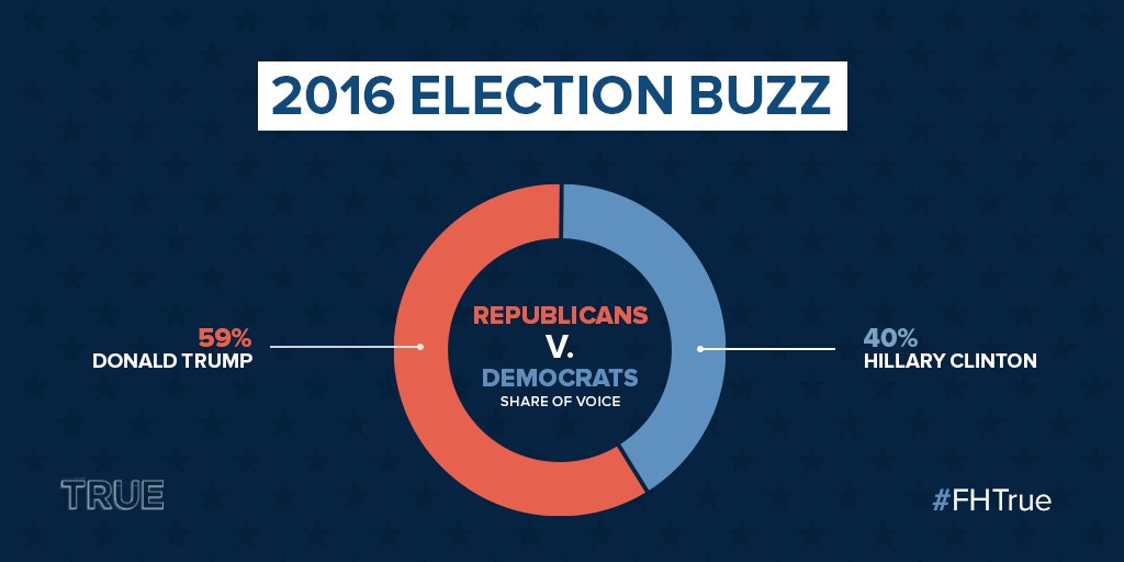 Fleishman's tweet photo. With the presidential nominees official, what's trending online about the election? https://t.co/BqHeuPd87V #FHTrue https://t.co/WfOllj9OaH