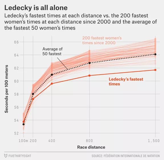 skepticalsports's tweet photo. How good is @katieledecky? She's the Secretariat of the swimming pool: https://t.co/22nCYDfPqm #OpeningCeremony https://t.co/sxYS91qbFx