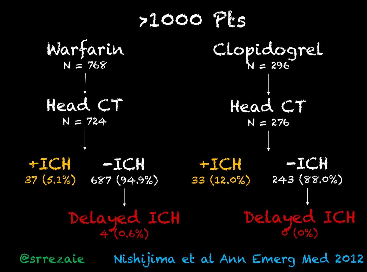 REBEL EM Archive: Minor Head Trauma in Anticoagulated Pts: Admit for Obs or DC Home? rebelem.com/minor-head-tra… #FOAMed