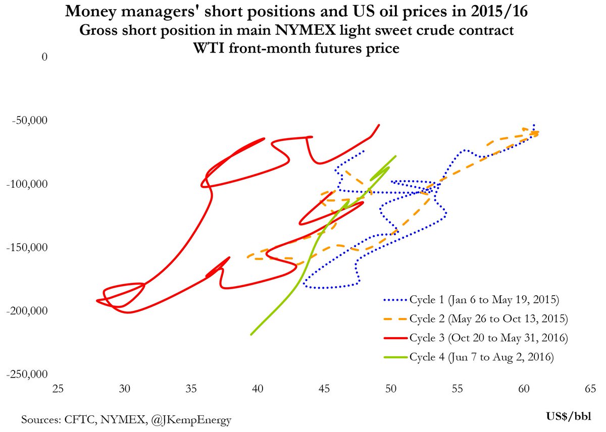 JKempEnergy's tweet photo. HEDGE FUNDS continued to accumulate WTI short positions in 4th short selling cycle since start of 2015 https://t.co/g3LmOT1k1a