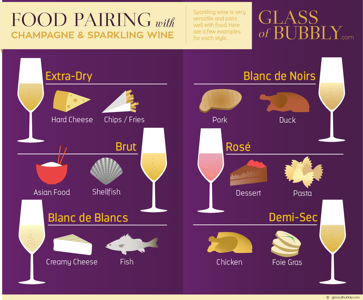 Sparkling wine and Champagne food pairings glassofbubbly.com/free-champagne…