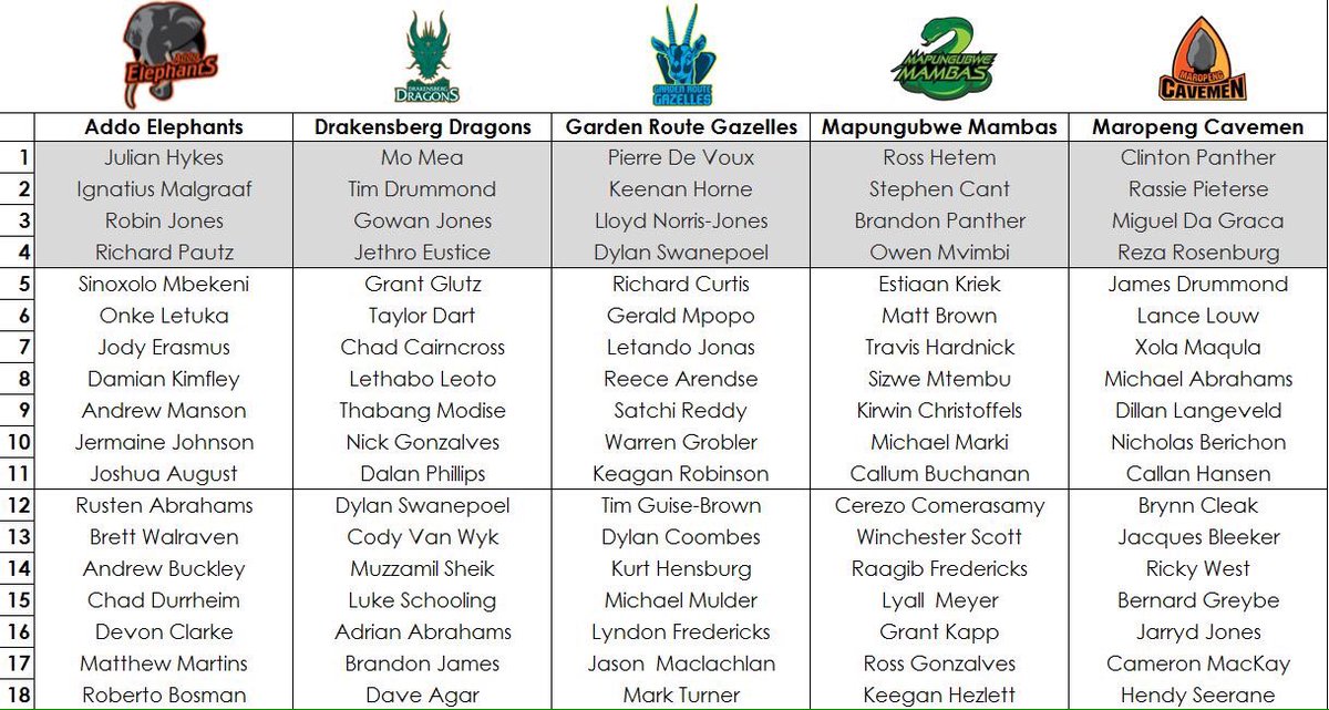 Mens draft done. 12/18 of our 1st team squad members got drafted with <a href="/GrantGlutz9/">Grant Glutz</a> being the first pick of the Draft
