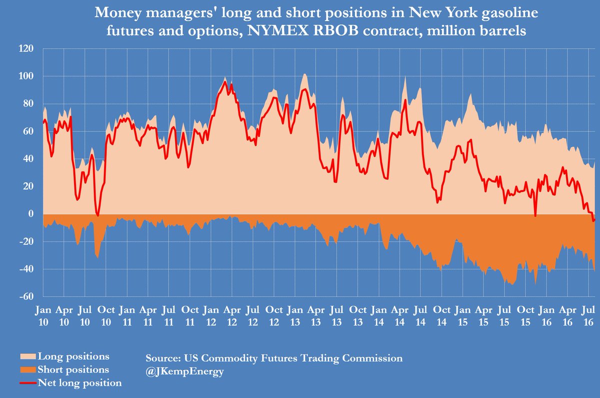 JKempEnergy's tweet photo. HEDGE FUNDS cut their NET SHORT position in NYMEX gasoline by -1 million bbl to 4 million bbl in week to Aug 2 https://t.co/saN2hnw7Co