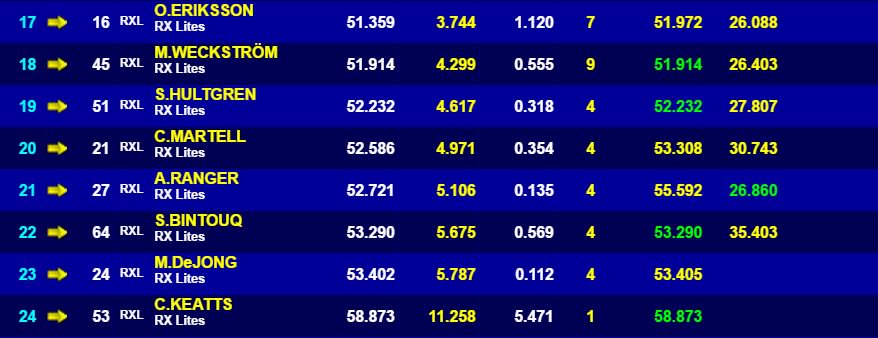 RX2_Series's tweet photo. Fastest name is @olieriksson so far by 51.359.@mikiweckstrom & @SHultgren follows
@FIAWorldRX @GP3R #GP3RX #RXLites https://t.co/l0Z7zlh5SM