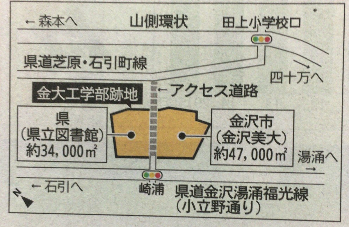 金沢まちゲーション Twitterren 昨日の北國新聞 金沢大学工学部跡地を金沢市が6割 石川県が4割取得することで合意 敷地境界にアクセス道路を整備とのこと 石川県は石川県立図書館 金沢市は金沢美術工芸大学 をそれぞれ 移転させる方向 再び文教地区となります