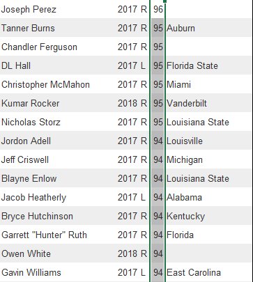 PerfectGameUSA's tweet photo. Top FBs we recorded @EastCoastPro1 More info in Daily Recaps! https://t.co/S3C6zJCjbP Excited for @ACBaseballGames https://t.co/Yk0dCBMUVL