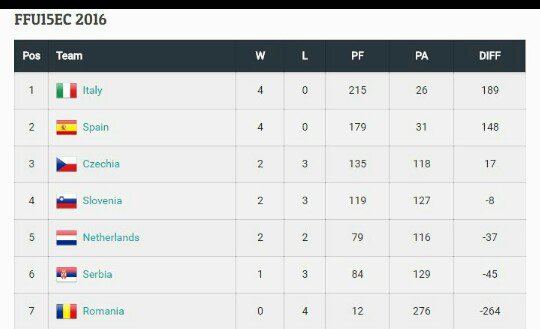 LegenMini's tweet image. Clasificación tras la primera jornada. Mañana a las 8 de la mañana partido contra Países Bajos #teamspain