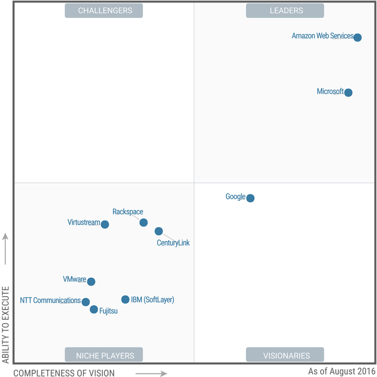 Clouddictive_'s tweet photo. #aws #microsoft #Azure  
AWS, Microsoft seen rated top  in IaaS in Gartner's Magic Quadrant
https://t.co/GogpsbTAEa https://t.co/dwyAVVkTXx