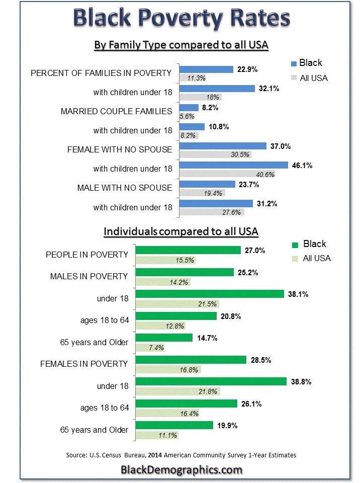 AmericanMex067's tweet photo. #ImOnlyAwakeBecause I kno Democrats don't care abt minorities.
We're @record poverty levels after $10trillion gone. https://t.co/yQIRcPhuVC