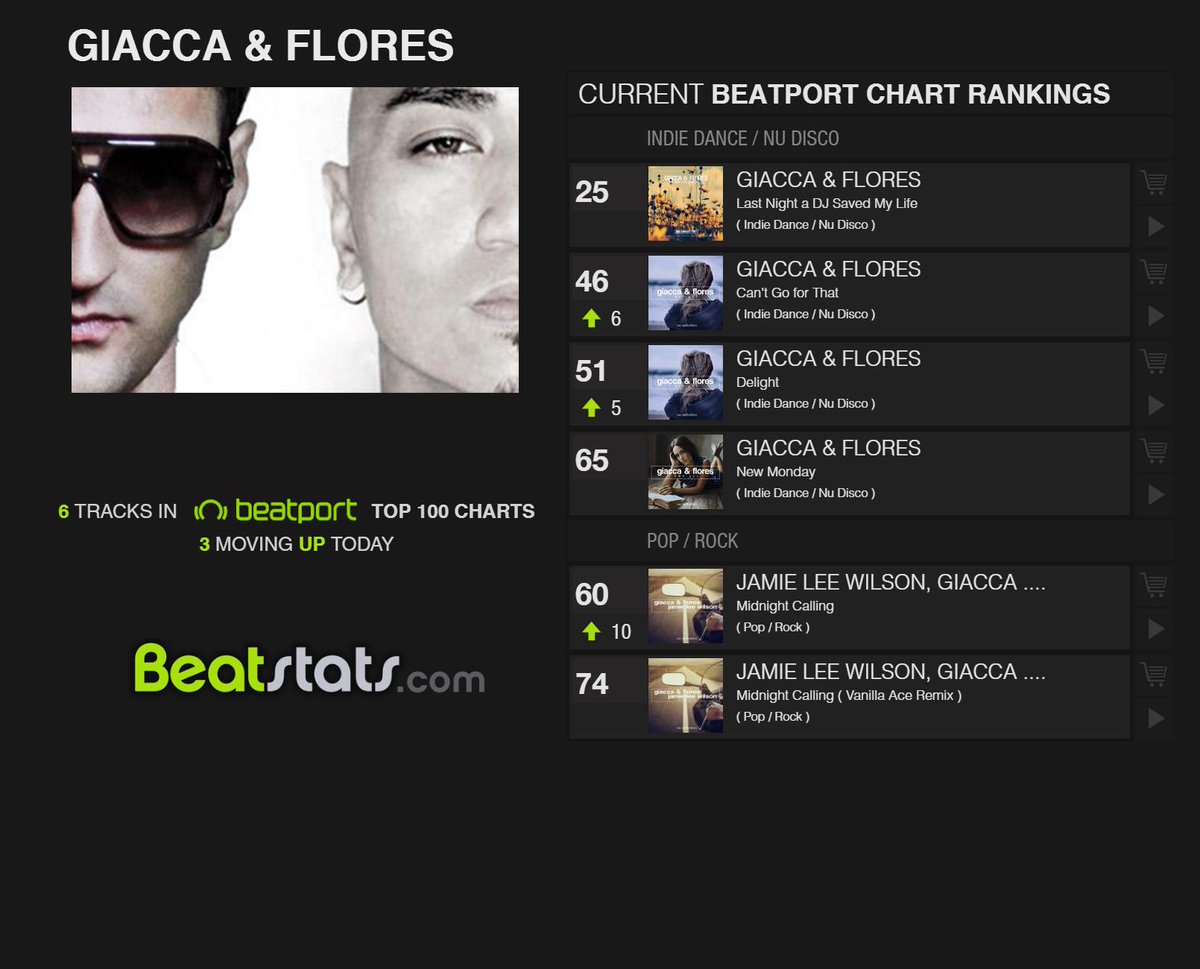 BeatStats's tweet photo. @GiaccaandFlores GIACCA &amp; FLORES has 6 TRACKS in Beatport Charts (3 UP TODAY) https://t.co/7umQah6iID for full list https://t.co/5UigSAF2I2