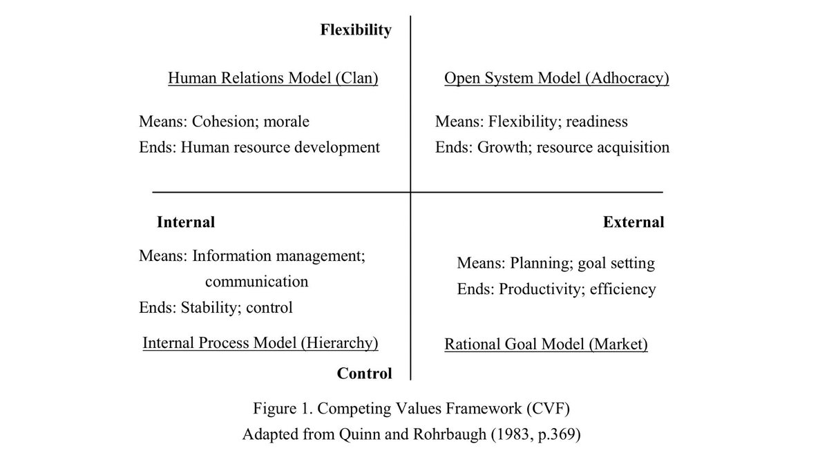 John Maeda on Twitter: "Quinn / Rorbaugh Competing Values ...