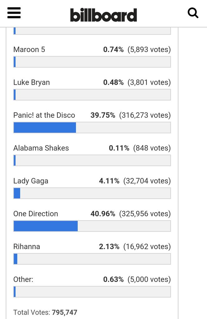 Need1DInIndia's tweet photo. Vote if u havent yet.. #1Darmy #Directioners We rule 🙌 keep voting https://t.co/I4SMEx2d2m https://t.co/yAYYCFy24K