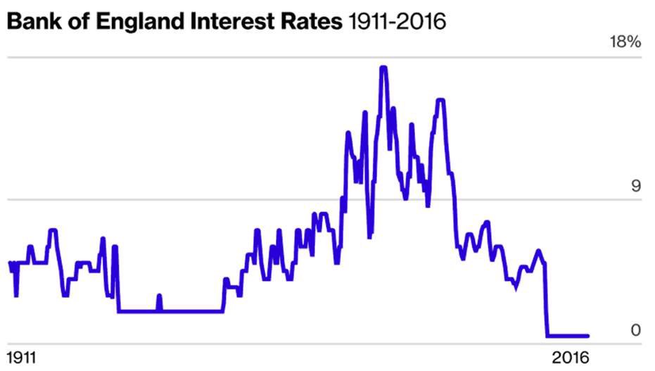 Uk Interest Rates History Chart