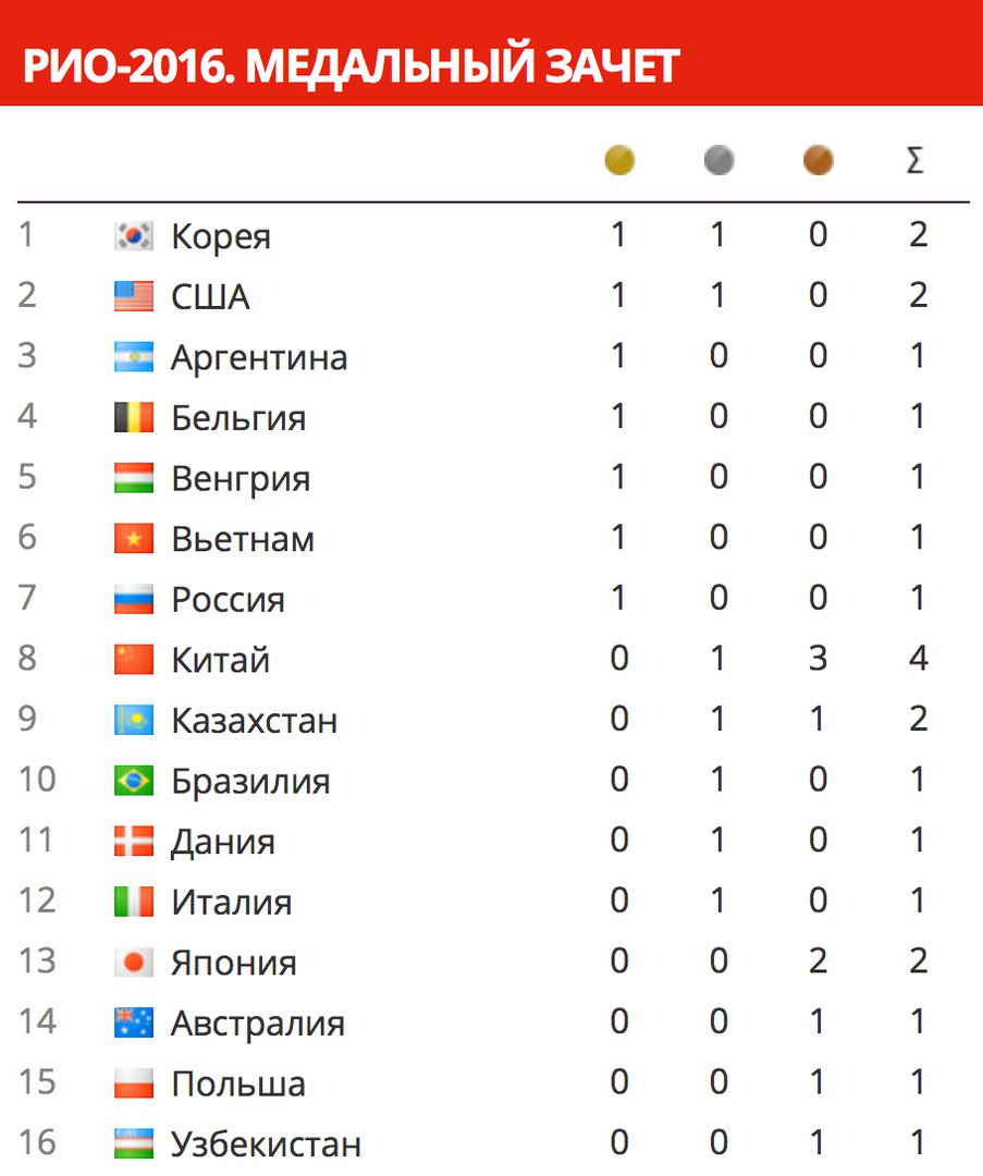 медальный зачет олимпиады 2016 рио. олимпийские игры 2016 медальный. олимпийские игры 2016 медальный. олимпийские игры 2016 медальный зачет. медальный зачет олимпиады 2016 таблица.