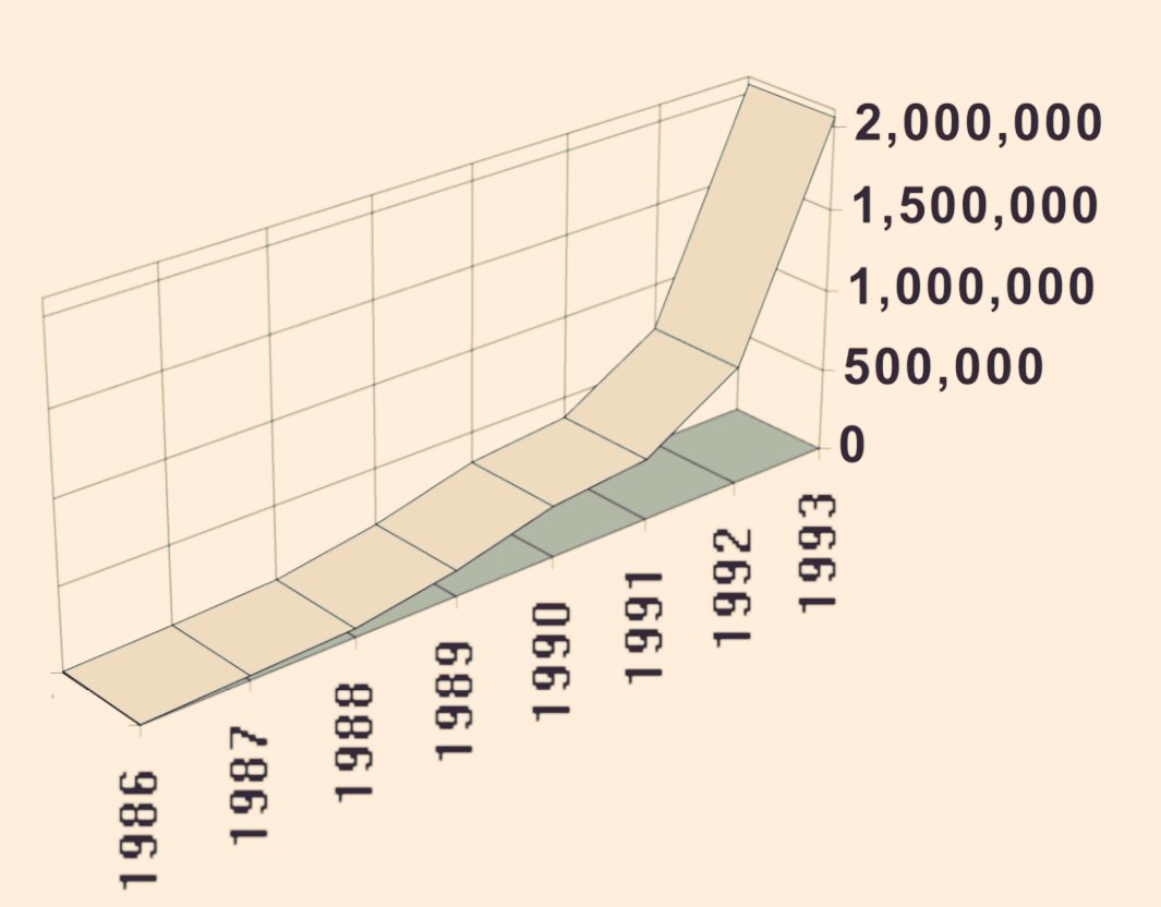 Growth of internet from 1986 to 1993, starting at basically zero getting to almost 2,000,000.