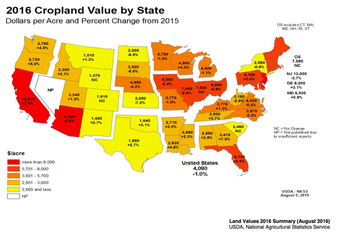 U.S. cropland values in 2016 dropped 1% from a year ago to $4,090/acre. Nebraska saw a 4.3% decline.