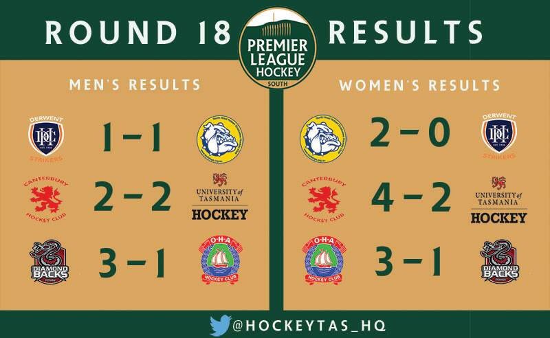 Results from Round 18 of the Premier League. 2 more rounds until finals!