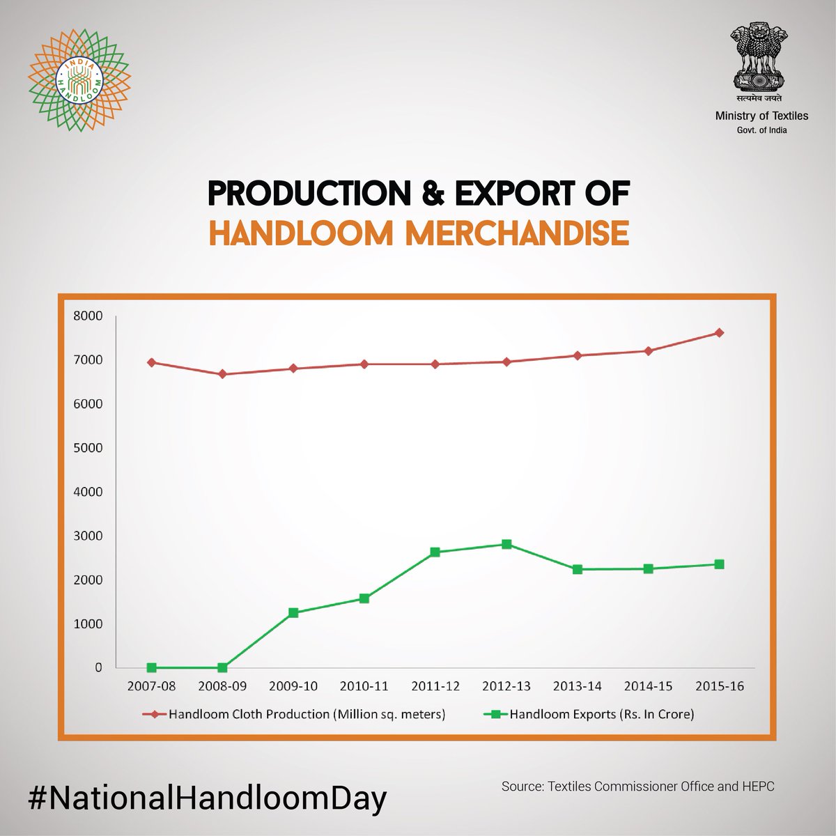 Launch of #IndiaHandloomBrand renewed the zest of #handloom products &amp; resulted in rapid growth of it's exports.