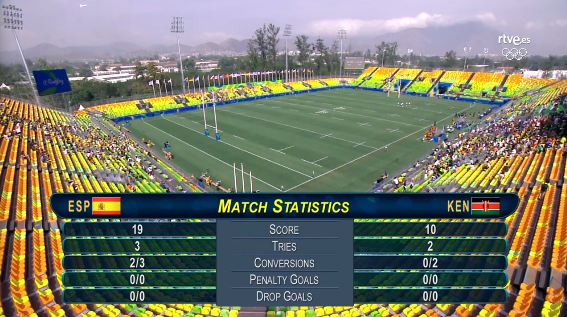 ferugby's tweet photo. Estadísticas del partido
#ESP 19-10 #KEN 
#VamosLeonas #TeamESP https://t.co/jqzrOx5ByZ