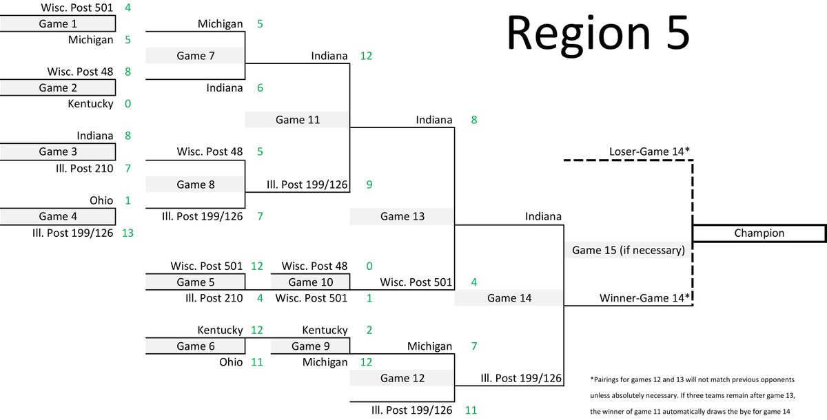Indiana has had a magical 4-0 run in Region 5 but face the hosts Ill. Post 199/126, who already gave them a scare!