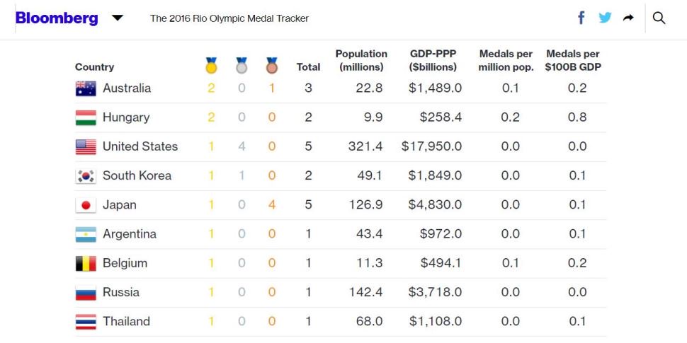 Who's leading the pack at #Rio2016? Find out via Bloomberg's medal tracker bloom.bg/2aRvOU2
