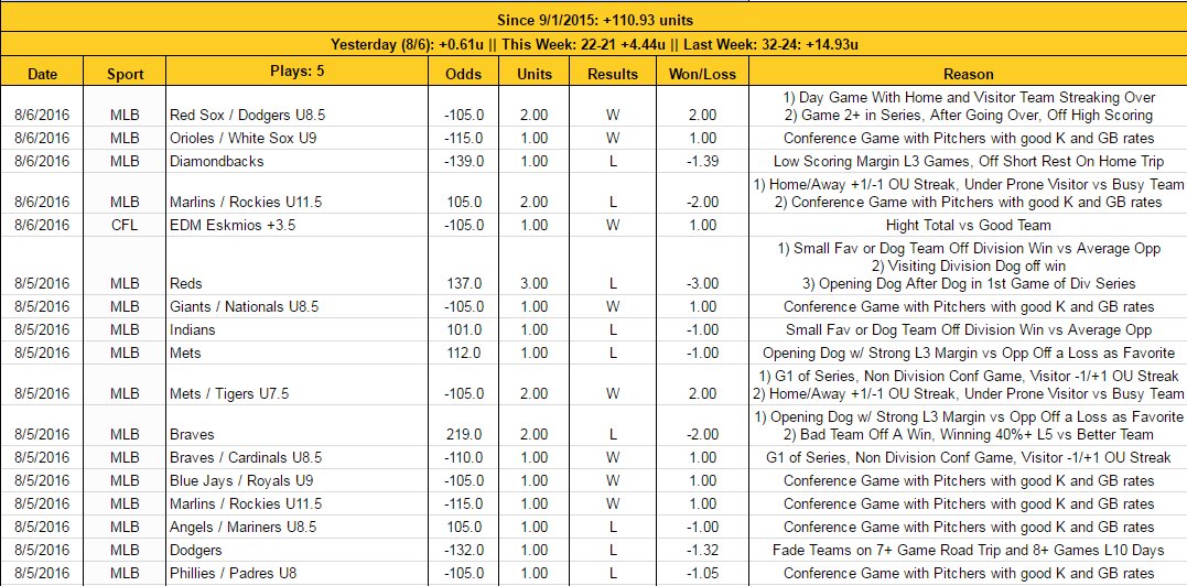 BWCPicks's tweet image. Last 2 Days Results.  +4.44 on the week heading into Sunday.