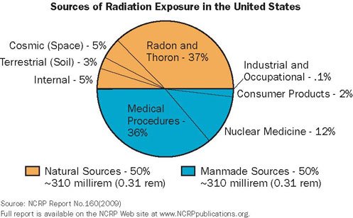 IndoorSafety's tweet photo. Sources of Radiation!
United States Nuclear Regulatory Commission.
#lungcancer https://t.co/DMCzLj2yXU https://t.co/A9GesIwYTd