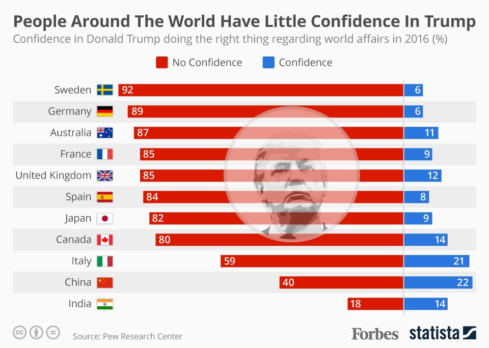 Forbes's tweet image. A mere 9% of Europeans have confidence in Trump's ability to handle global affairs  on.forbes.com/6013BLh7l