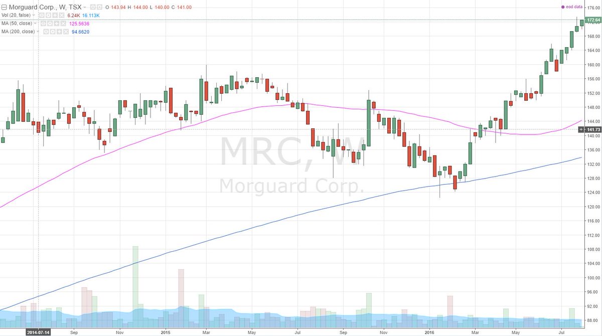 stockscoder's tweet image. Still long Morguard Corp. $MRC.TO. Entry = 151. Current price = 171. Gets zero attention, which I heavily value.