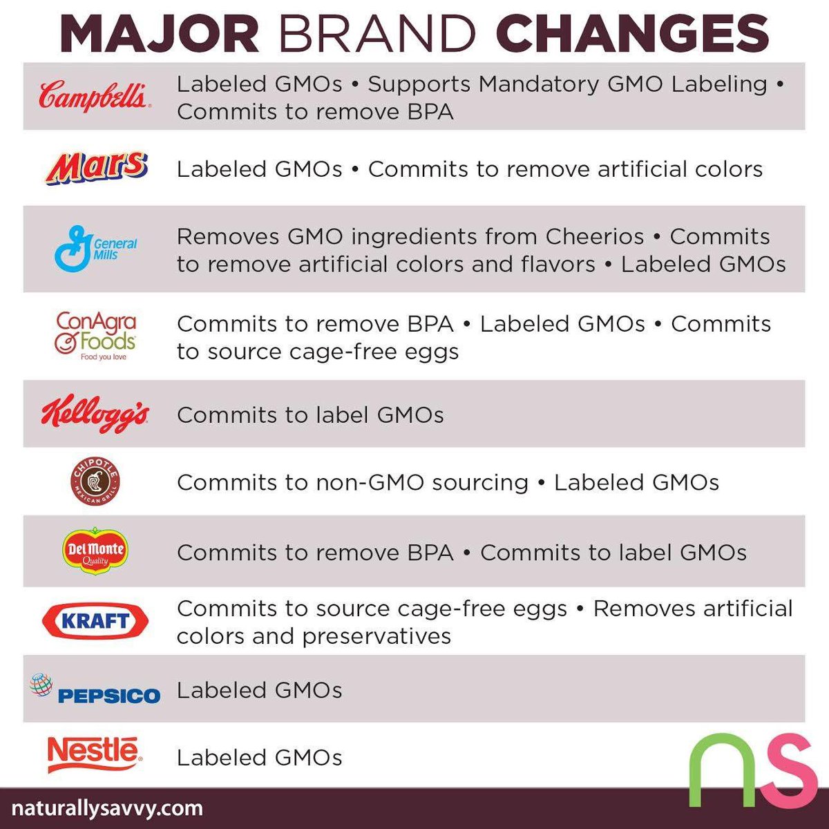 gratefulkrf178's tweet photo. via @naturallysavvy through @Cornucopia_Inst #ConsumersHavePower #VoteWithYourWallet https://t.co/bBkHXkna25