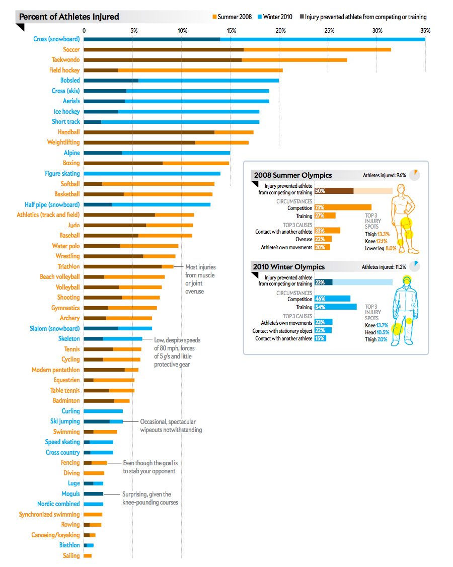 RyanJayBailey's tweet photo. Graphic of #Olympics injuries from @sciam. Sailing is the safest, football more dangerous than Taekwondo! https://t.co/xXLyb0nrCE