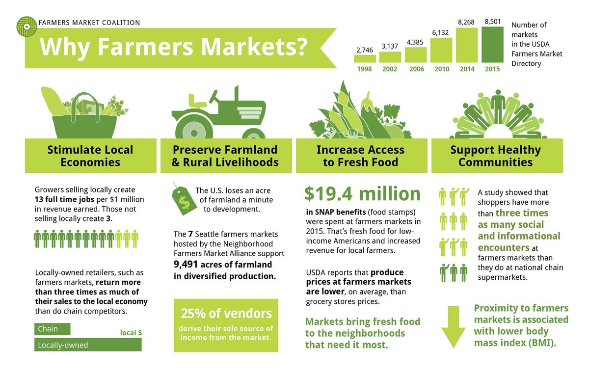 Happy #FarmersMarketWeek!