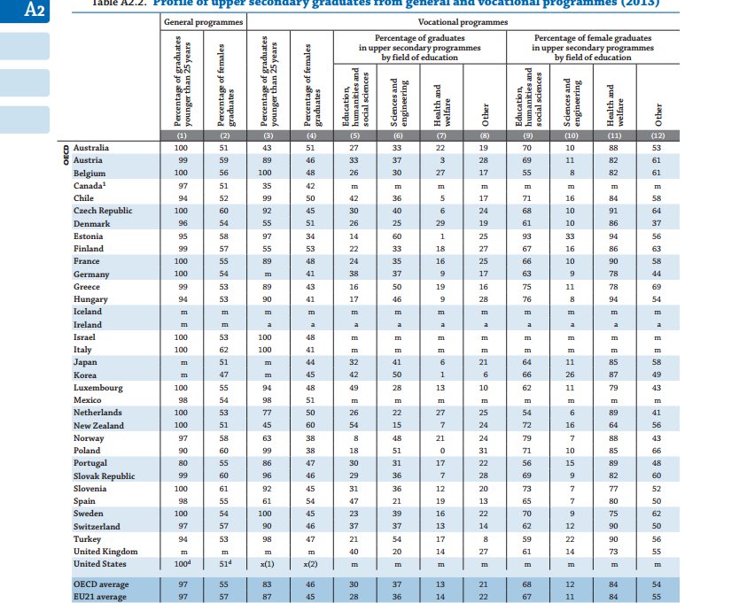 innovacion_edu's tweet photo. Falta de vocaciones en ciencias en España: 21% graduados en FP Media en Ciencias por 37 OCDE https://t.co/RtK4J4HM8q https://t.co/mYPtuxpk9F