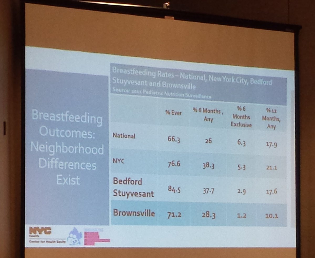 dr_s_long's tweet photo. Place matters 4 outcomes n bfing & life expectancy n Brooklyn Breastfeeding Empowerment Zone neighborhoods #NBCC16 https://t.co/lDML9dn4y1