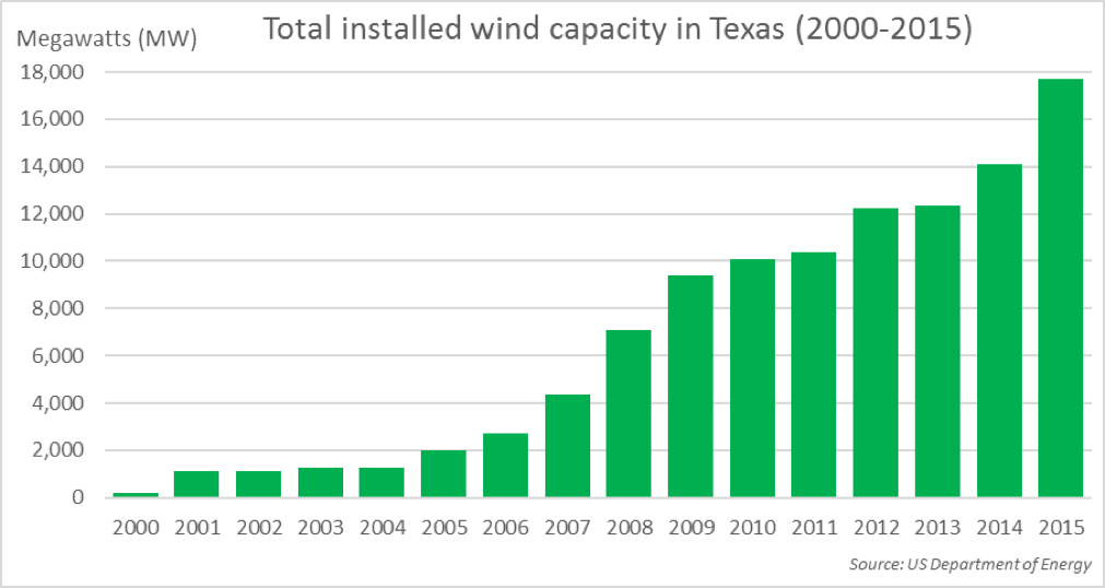 RevolveSolar's tweet image. Six Reasons Texas is a Wind Energy Leader #Texas #Wind #Renewables hubs.ly/H03XcrC0