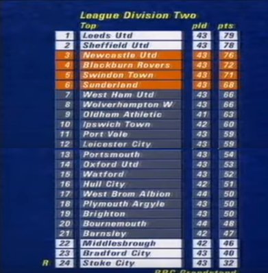 90s Footballers On Twitter The English Division Two Table Now