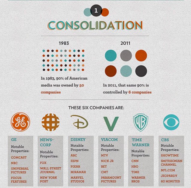 ReprobateCoZa's tweet photo. Global #media convergence has given control over the information we consume to a small group of very powerful people https://t.co/RbViUQeYCa