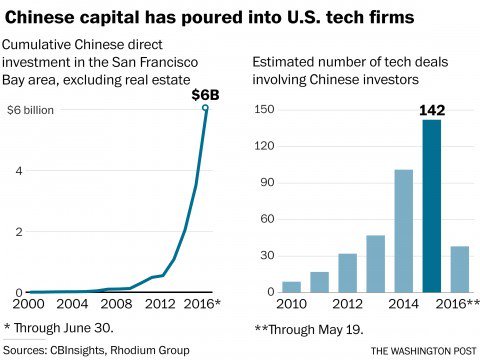jraitamaa's tweet photo. #China is flooding #SiliconValley with cash. Here’s what can go wrong. https://t.co/0p91Ibk0Od #Startup https://t.co/nP2cpbdbJR
