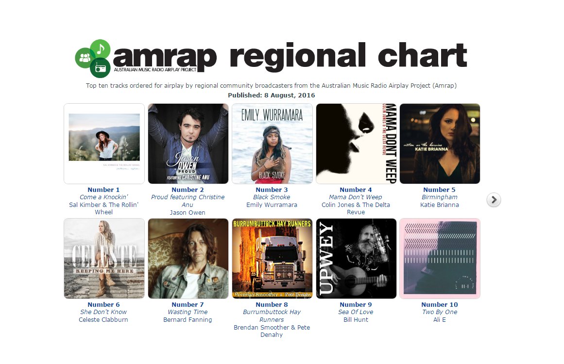 Amrap Regional &amp; Metro Charts just announced! <a href="/salkimberandtrw/">Sal Kimber & TRW</a> <a href="/HolyBalm/">Holy Balm</a> &amp; more: ow.ly/46kh3030Oap #AusAirplay