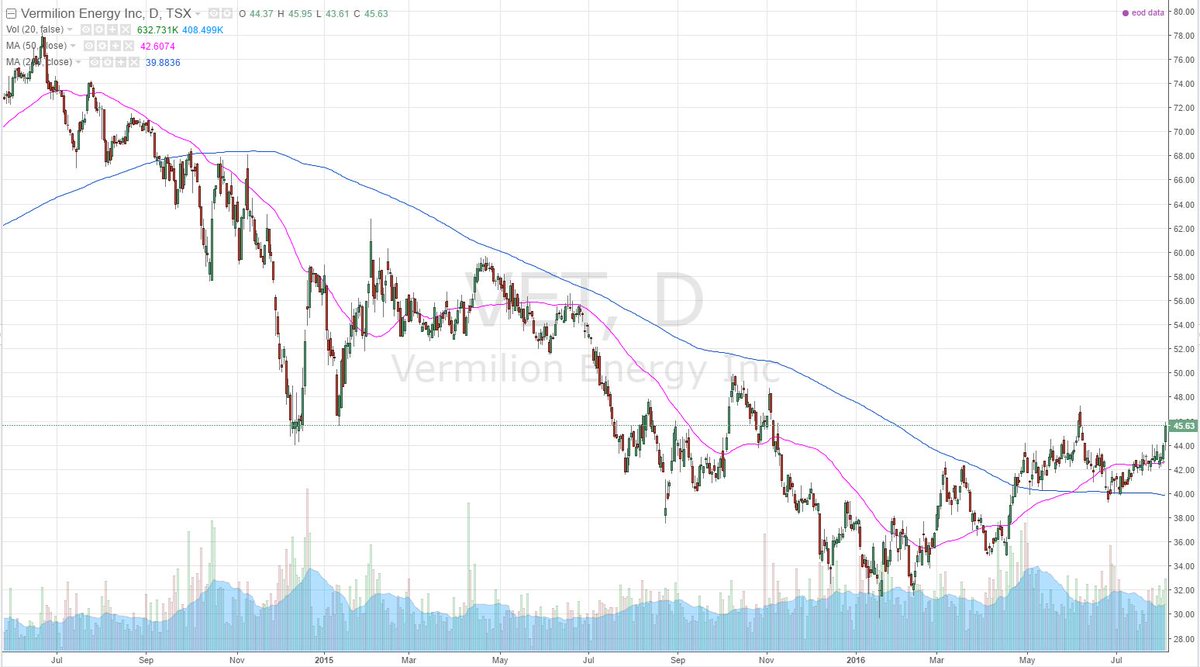 stockscoder's tweet image. In energy, $VET.TO (Vermillion) looks good for an income account. Can you find better? Market Cap &amp;gt; 5b. Div = 5.6%.